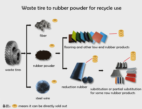 flow chart of waste tire rubber powder machine