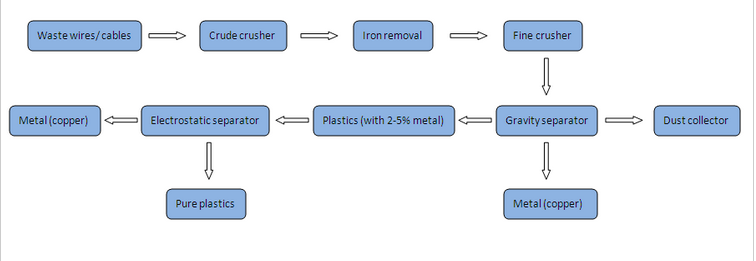 flow chart of cable granulator mahcine