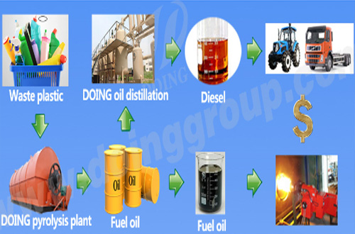 Feasibility analysis report of Waste plastic to oil project