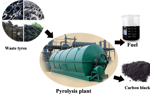 Waste tyre pyrolysis oil plant