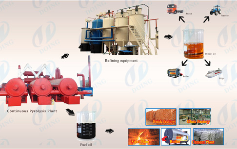 Usage of crude oil-the final product from continuous pyrolysis plant