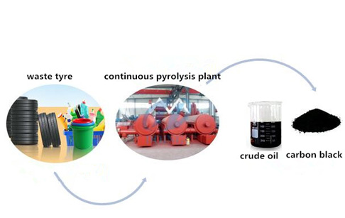  How about used tyre recycling plant by pyrolysis process