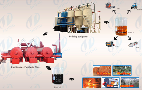 Continuous model waste tyre pyrolysis plant