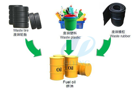 Continuous pyrolysis of plastic and waste tires