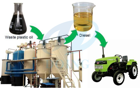 Converting commercial plastic to oil recycling plant