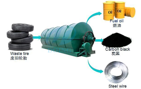Is there catalyst in your tire pyrolysis machinery?