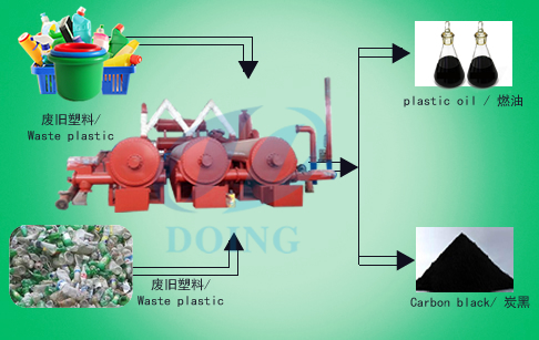 Continuous waste plastic pyrolysis plant 
