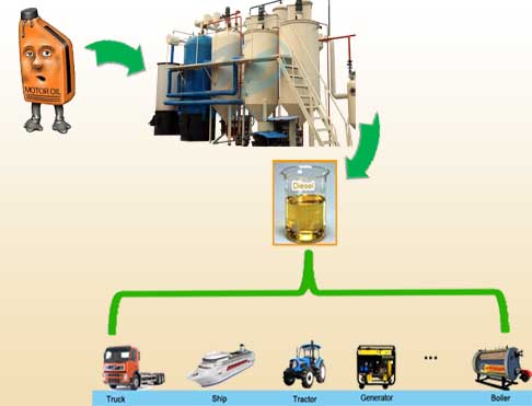 Used motor oil to diesel fuel processor plant