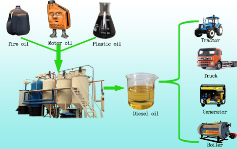 Crude oil to diesel refining process plant