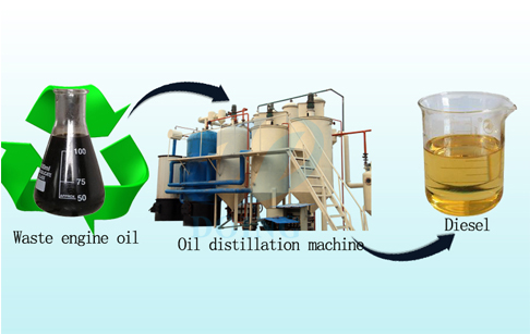 Waste oil disposal plant