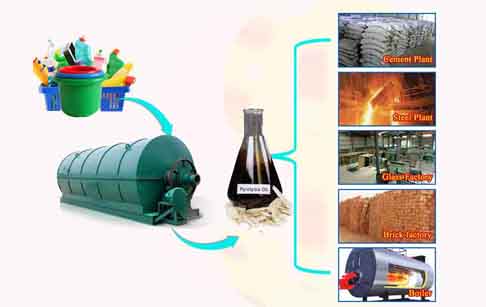 Waste plastic recycling process plant cost 