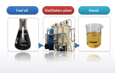 How to convert used motor oil to diesel ?