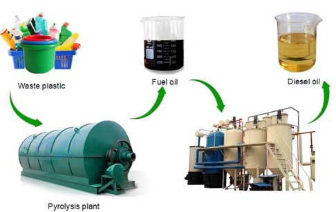 Waste plastic oil refining to diesel plant