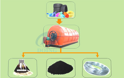 What is the definition of pyrolysis ?