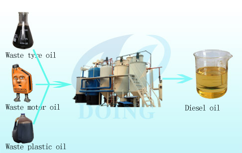 What three steps are used to refing oil?