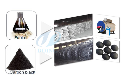 Tyre pyrolysis carbon black properties ?