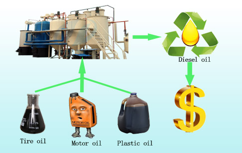 How does the proceses of oil distillation apparatus work?