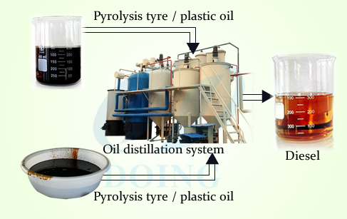 How to build a simple fractional distillation process unit?