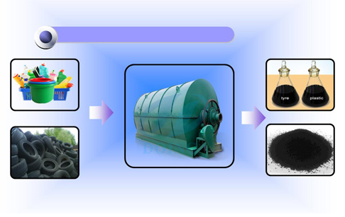 Tyre recycling to fuel oil pyrolysis plant