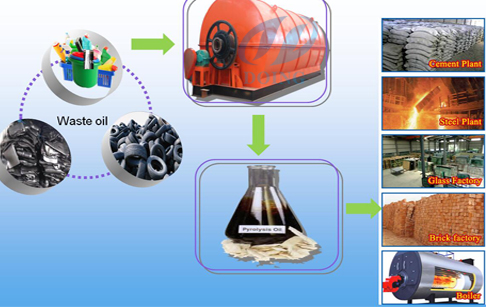 Waste rubber to fuel pyrolysis plant