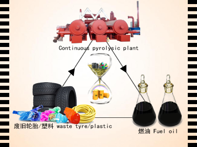Automatic continuous waste tyre pyrolysis oil plant running video