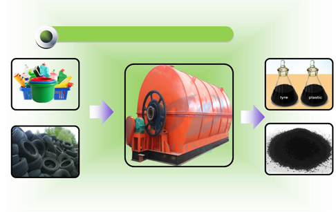 Latest tech for waste tire/plastic recycling to oil machine