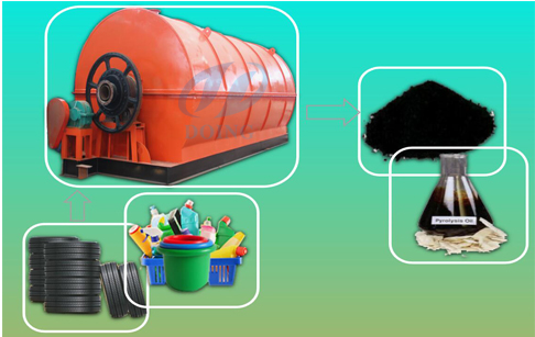 How to convert plastic to oil?
