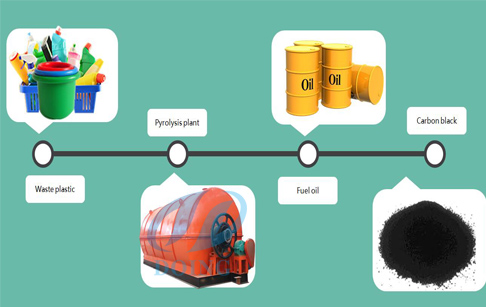 Comprehensive utilization of waste tire pyrolysis to oil plant
