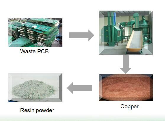 Flow chart of PCB board recycling machine 