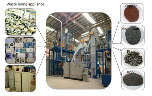 Recycling of used home appliance 
