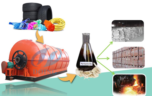 What happens to used tyres ?