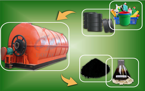 Tyre recycling pyrolysis plant business plan