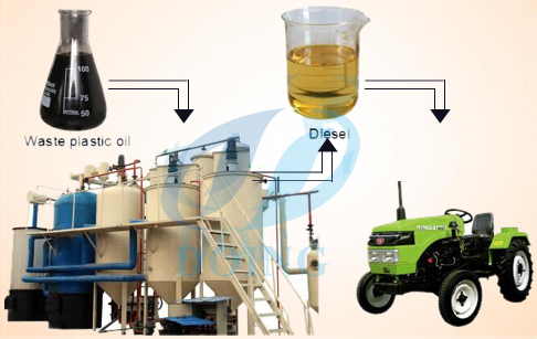 How is the waste engine oil recycling process  ?