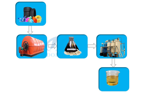 What is distillation machine turn plastic fuel into diesel working process?