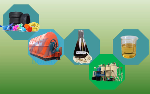 How is plastic to fuel oil recycling process?