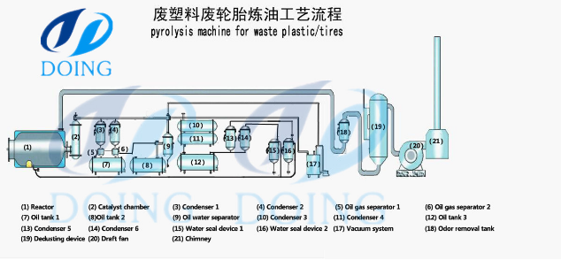 tyre to oil recycling process