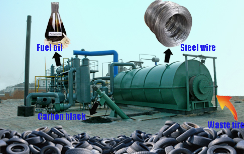 tyre pyrolysis plant