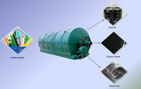 plastic pyrolysis plant 