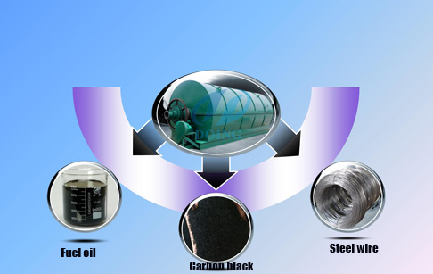 How can old tires be converted to fuel oil by pyrolysis plant?