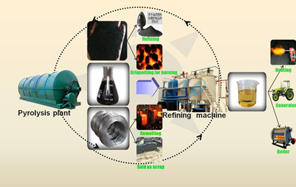 waste plastic pyrolysis oil 