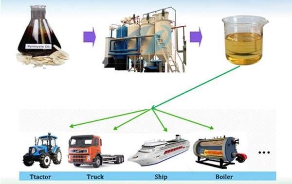 plastic pyrolysis oil to diesel oil