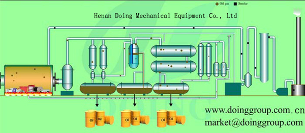 waste plastic pyrolysis plant working process