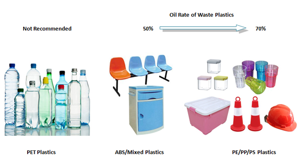 different waste plastic oil yield
