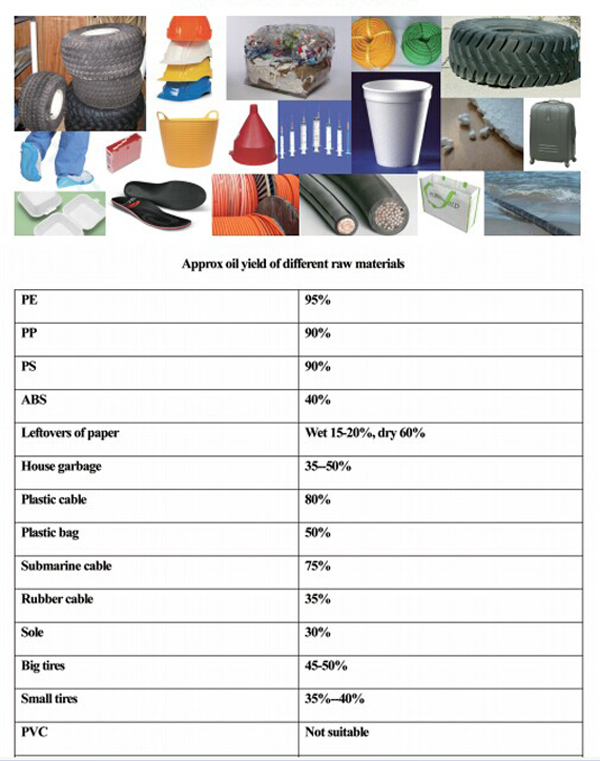 different kinds waste plastic oil yield