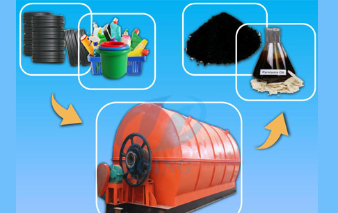 Actual profit of waste tire pyrolysis plant