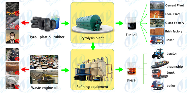 waste plastic to diesel oil working process