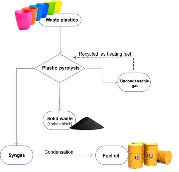 how to make crude oil from plastic