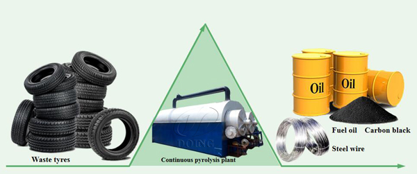 continuous pyrolysis plant