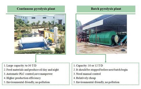 Differences between continuous pyrolysis plant and batch pyrolysis plant?