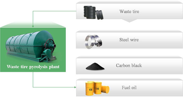 waste tire recycling